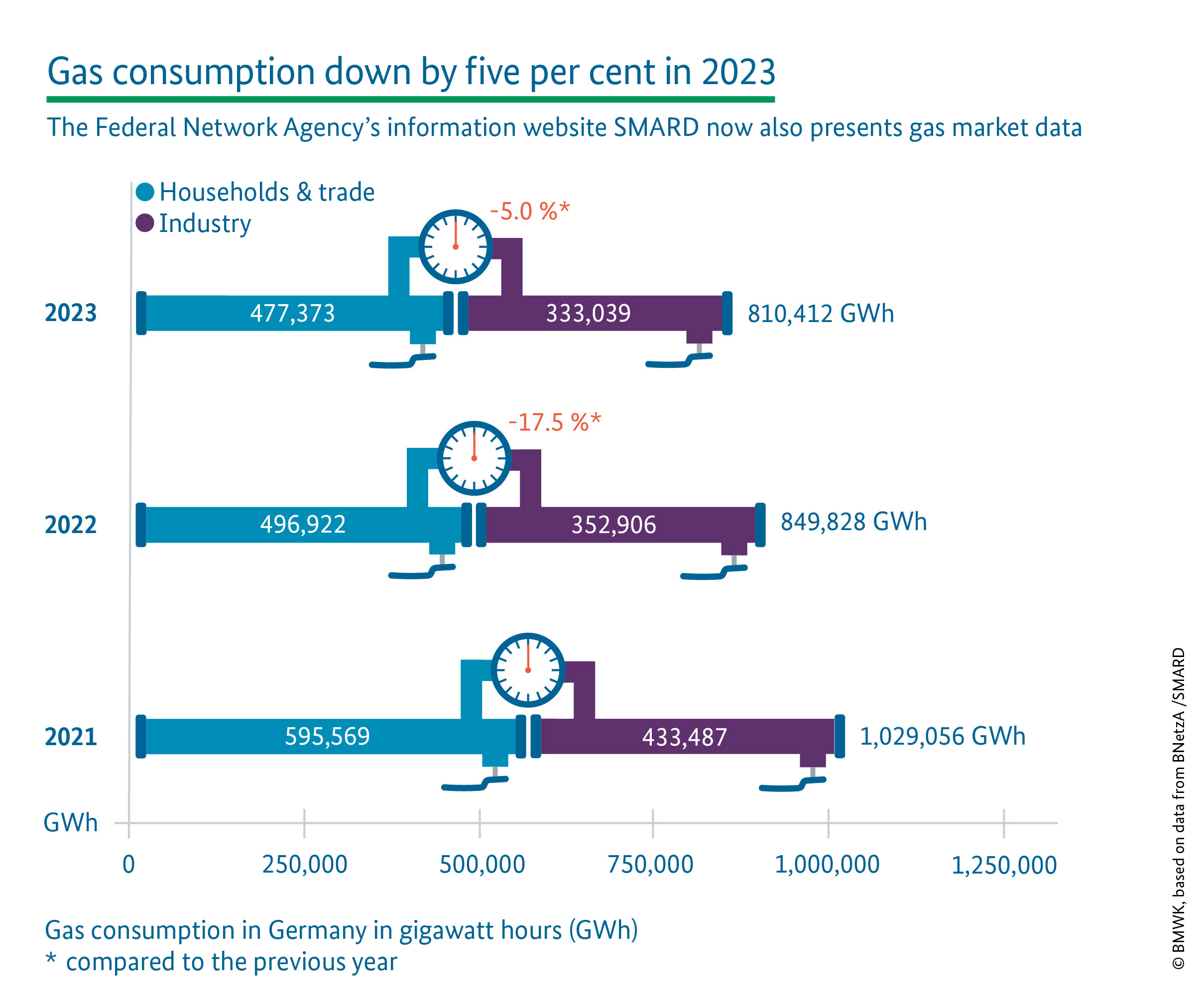 Gas consumption in Germany continues to fall