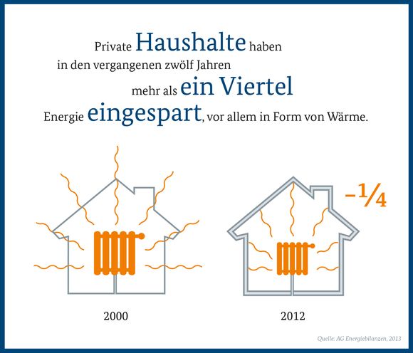 Grafik Energieverbrauch privater Haushalte in Deutschland.