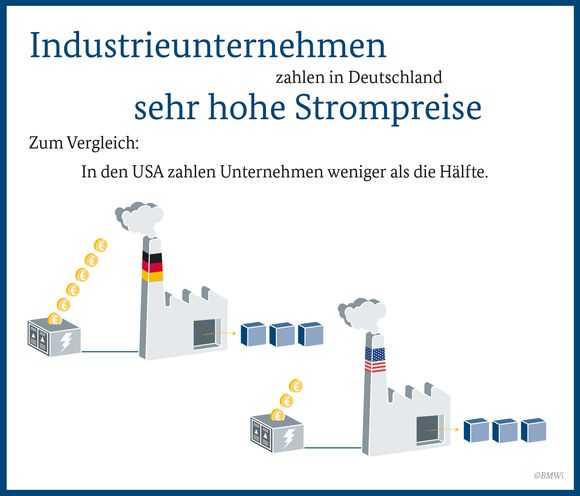 Grafik: Industrieunternehmen zahlen in Deutschland sehr hohe Strompreise, doppelt so viel wie Firmen in den USA