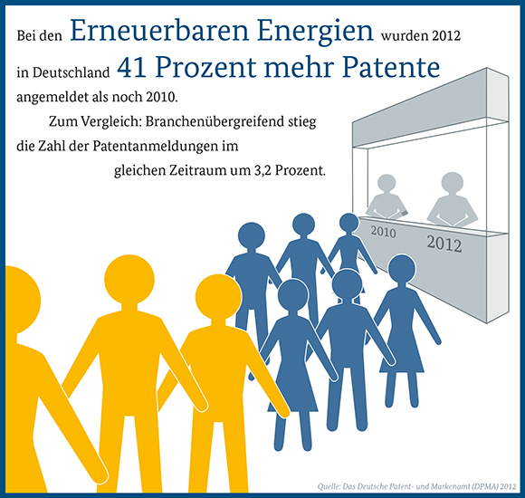 Infografik: Bei den Erneuerbaren Energien wurden 2012 in Deutschland 41 Prozent mehr Patente angemeldet als noch 2010.