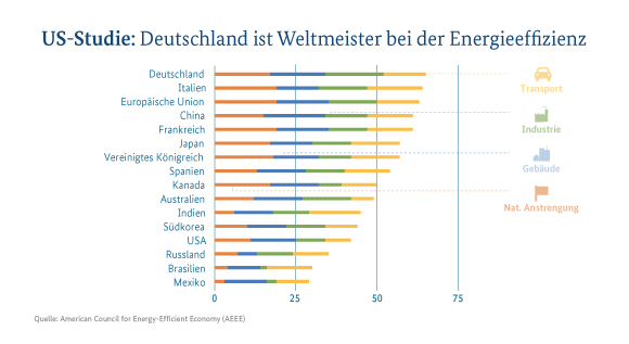 Infografik zeigt Deutschland an erster Stelle im internationalen Energieeffizienzvergleich