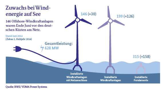 Infografik Zuwachs bei Windenergie auf See