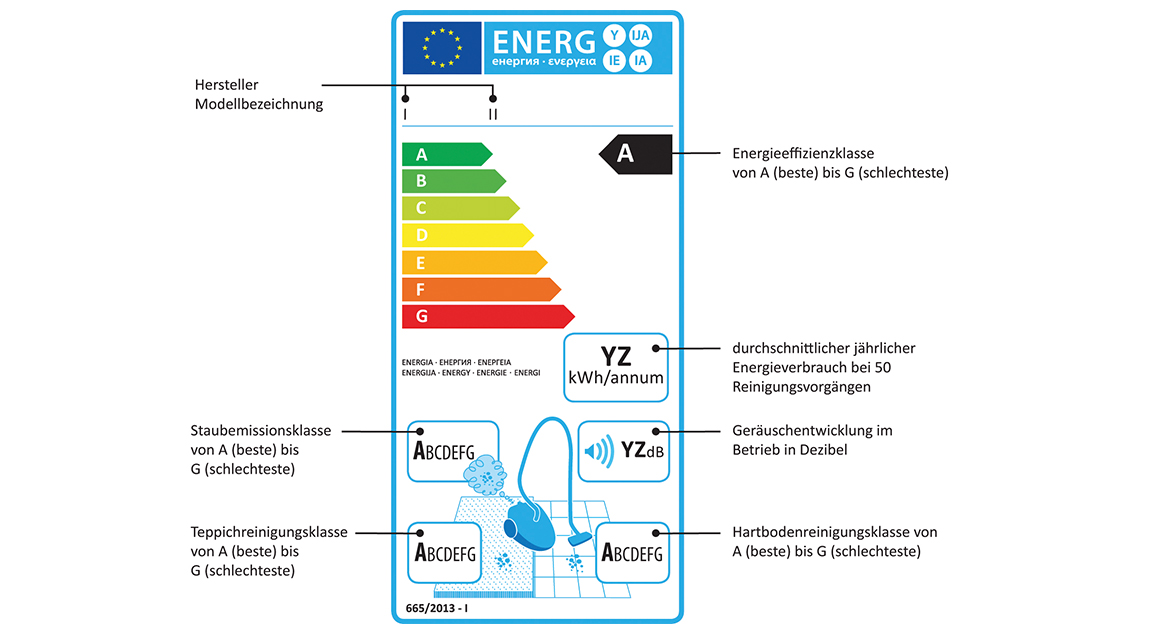 Grafik zeigt Energieeffizienz-Label mit Erklärungen zu den angegebenen Infos