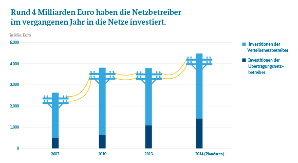 Infografik zeigt anhand von unterschiedlich großen Strommasten die gestiegenen Investitionen in die Stromnetze von 2007 bis 2014