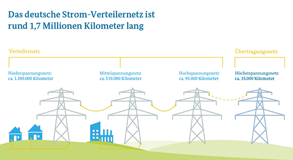 Infografik zum Stromverteilernetz: unterschiedliche Spannungsebenen, unterschiedliche Aufgaben