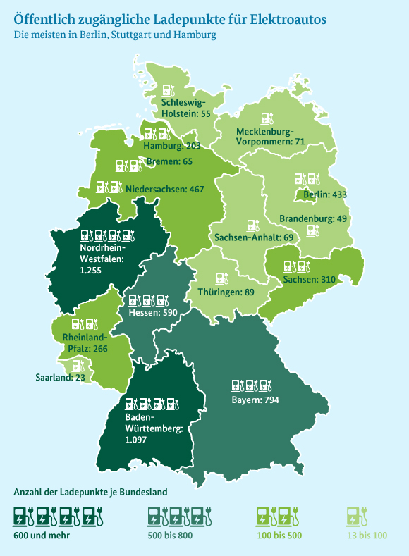 Ende 2015 waren in Deutschland 5.836 Stromzapfsäulen installiert. Das sind fast 300 mehr als im Vorjahr.