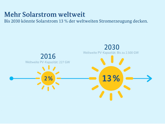 Illustration: Heute deckt Solarstrom zwei Prozent der weltweiten Stromerzeugung ab, 2030 könnten es 13 Prozent sein.