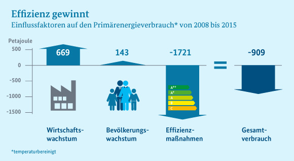 Illustration: Der Primärenergieverbrauch in Deutschland ist seit 2008 um knapp acht Prozent gesunken.