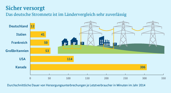 Infografik: Im internationalen Vergleich nimmt Deutschland einen Spitzenplatz bei der Versorgungssicherheit des Stromnetzes ein.