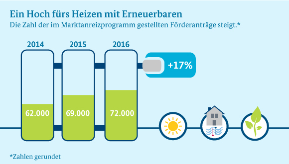 Infografik: Ob Solarkollektoren, Wärmepumpen oder Biomasseheizungen – immer mehr Deutsche nutzen die staatliche Förderung durch das Marktanreizprogramm (MAP) fürs Heizen mit erneuerbaren Energien. Seit 2014 stieg die Anzahl der Anträge um 17 Prozent.