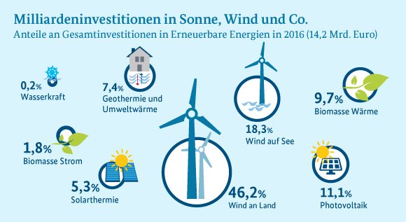 Infografik: 2016 wurden in den Ausbau erneuerbarer Energien insgesamt 14,2 Milliarden Euro investiert.