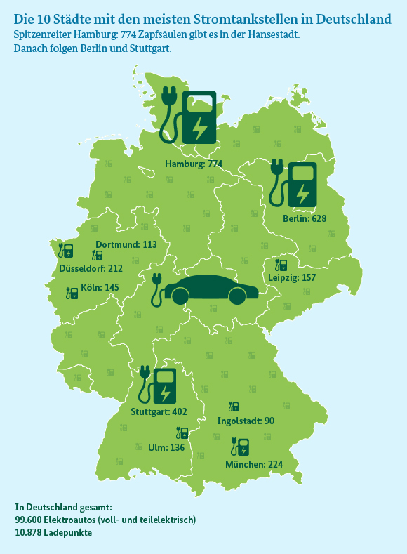 BDEW-Erhebung Ladeinfrastruktur 2017: Die 10 Städte mit den meisten Stromtankstellen in Deutschland.