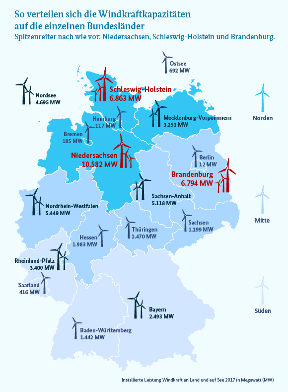 Infografik: Die in Deutschland installierte Windkrafkapazität erhöht sich 2017 auf über 50.000 Megawatt an Land und auf über 5.000 auf See.