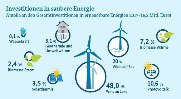 Infografik: 2017 wurden in Deutschland 16,2 Milliarden Euro in Anlagen zur Nutzung erneuerbarer Energien investiert, rund sieben Prozent mehr als im Vorjahr.