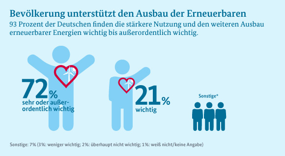 Die Infografik zeigt, dass 71 Prozent der deutschen Bevölkerung die stärkere Nutzung und den weiteren Ausbau der Erneuerbaren sehr oder außerordnetlich wichtig finden und weitere 21 Prozent wichtig.
