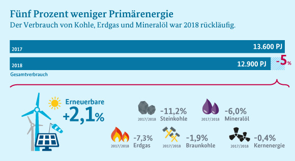 Die Infografik zeigt, dass der Primärenergieverbrauch in Deutschland von 2017 auf 2018 um fünf Prozent gesunken ist.