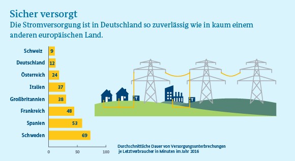 Die Infografik zeigt, dass es 2016 in Deutschland durchschnittlich zu Stromunterbrechungen von gerade einmal 12 Minuten gekommen ist - im Ländervergleich ein ausgesprochen guter Wert.