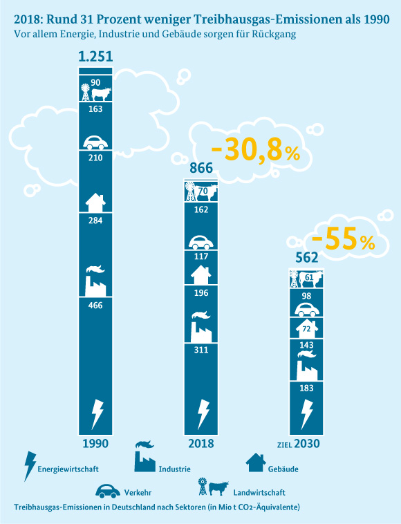 Die Infografik zeigt, wie sich die Treibhaus-Emissionen von 1990 auf 2018 um 31% verringert hat.