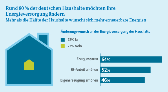 Die Infografik zeigt, die Änderungswünsche der Haushalte an der Energieversorgung