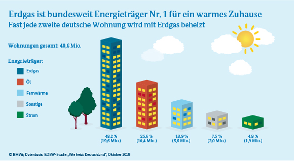 Die Infografik zeigt, wie die deutschen Haushalte heizen.