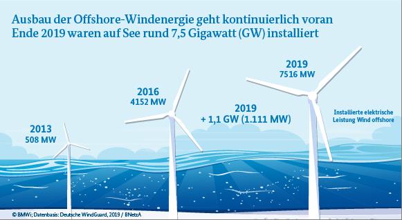 Die Infografik zeigt den Ausbau der Offshore-Windenergie