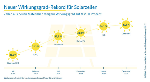 Grafik zum neuen Wirkungsgrad Rekord für Solarzellen