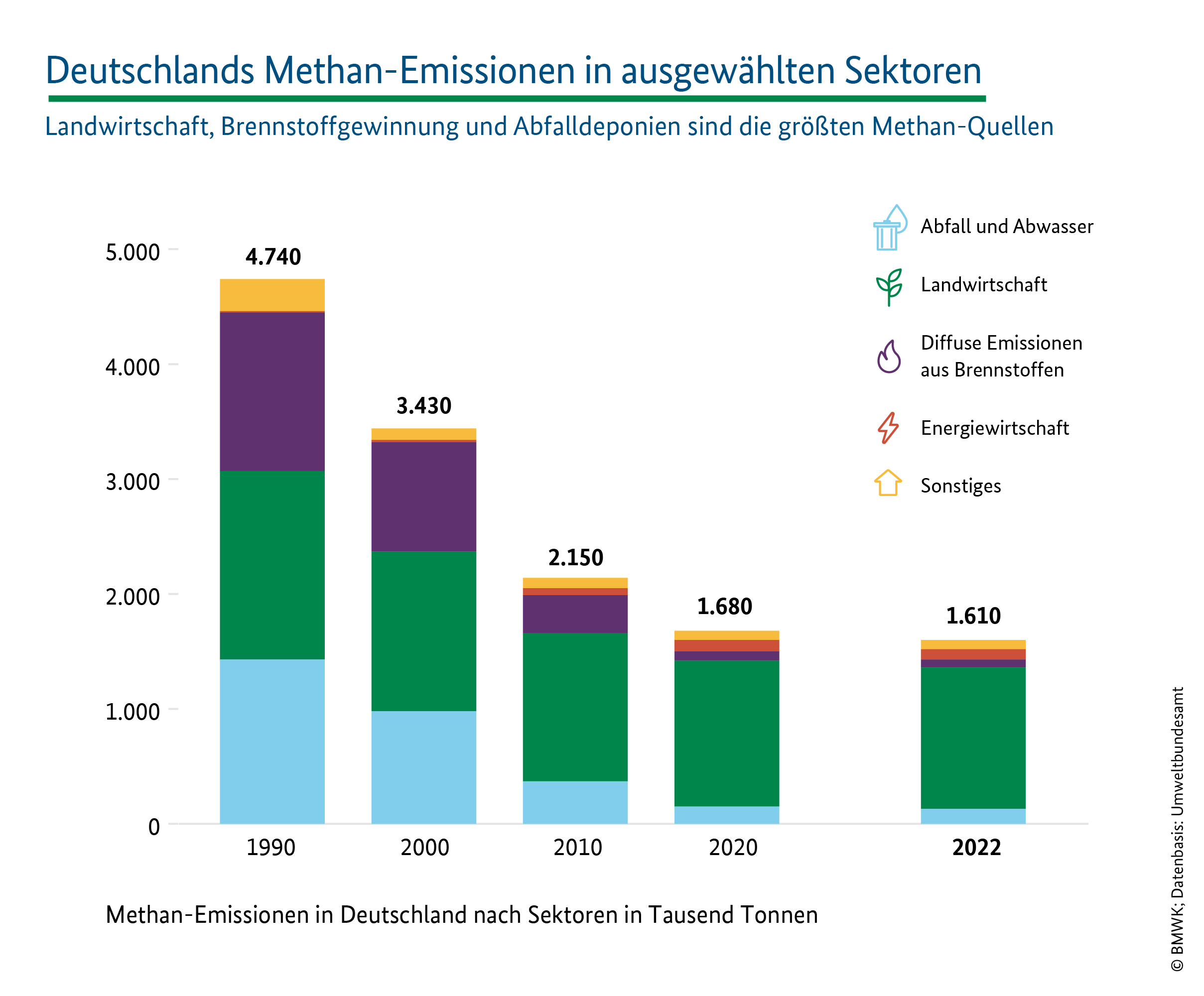 Deutschlands Methan-Emission un ausgewählten Sektoren
